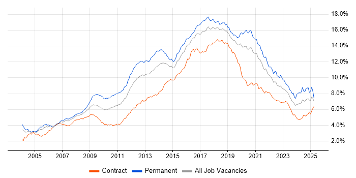 Job vacancy trend for JavaScript in Central London