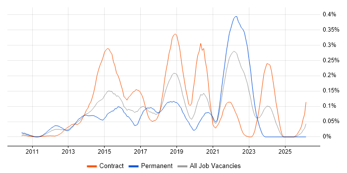 JAX-RS job vacancy trend in Central London