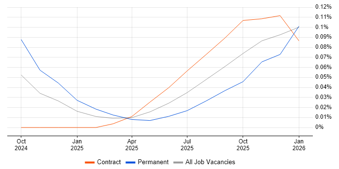 JAX job vacancy trend in Central London