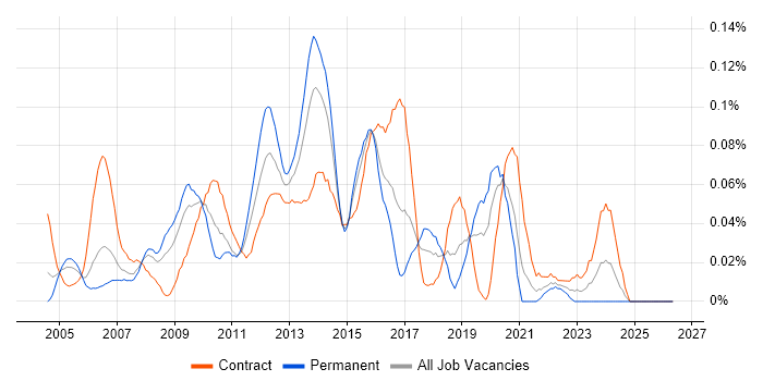 JAXB job vacancy trend in Central London