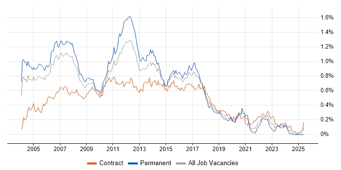 Job vacancy trend for JBoss in Central London
