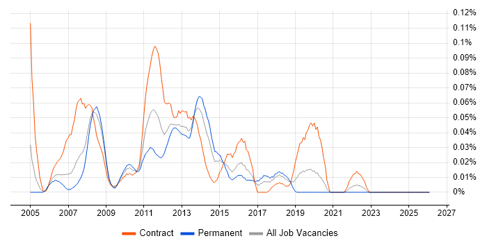 jBPM job vacancy trend in Central London