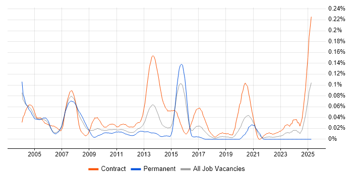 Job vacancy trend for JCL in Central London