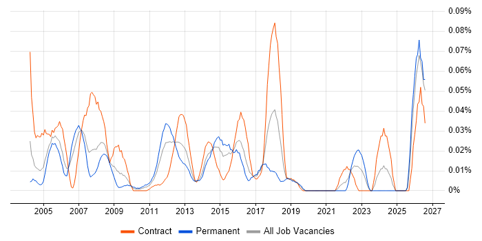 JDA job vacancy trend in Central London