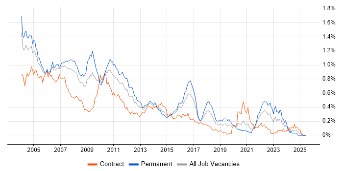 Job vacancy trend for JDBC in Central London Job vacancy trend for JDBC in Central London