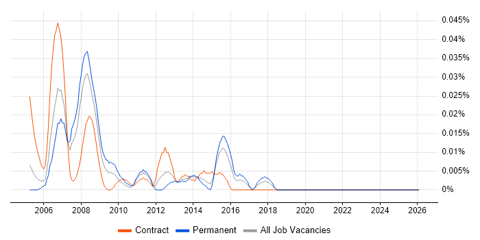 JDE EnterpriseOne job vacancy trend in Central London