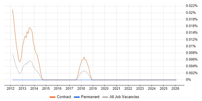 JDE Functional Consultant job vacancy trend in Central London