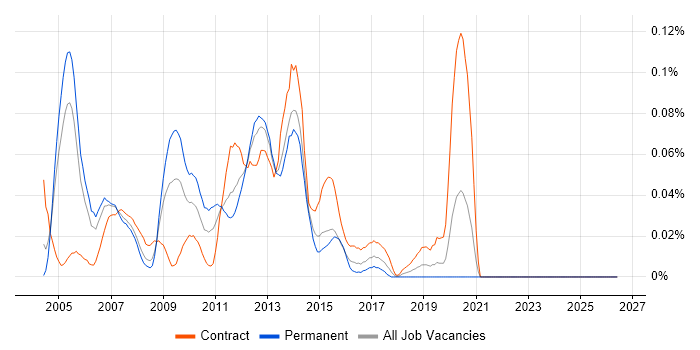 JDeveloper job vacancy trend in Central London