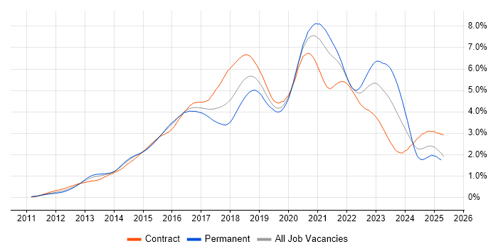 Job vacancy trend for Jenkins in Central London Job vacancy trend for Jenkins in Central London
