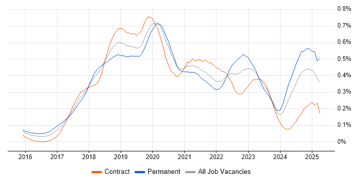 Job vacancy trend for Jest in Central London Job vacancy trend for Jest in Central London