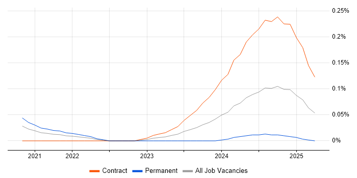 Job vacancy trend for Jetpack Compose in Central London Job vacancy trend for Jetpack Compose in Central London