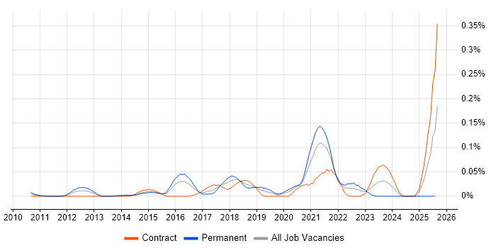 Job vacancy trend for Jinja in Central London