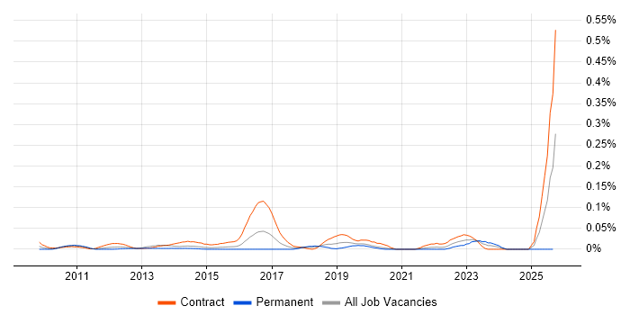 JIRA Administrator job vacancy trend in Central London JIRA Administrator job vacancy trend in Central London