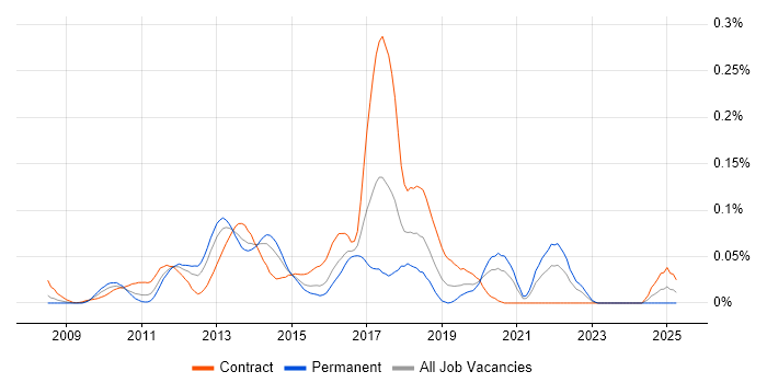 Job vacancy trend for JIRA Agile in Central London Job vacancy trend for JIRA Agile in Central London