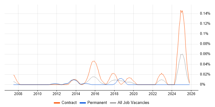 JIRA Consultant job vacancy trend in Central London