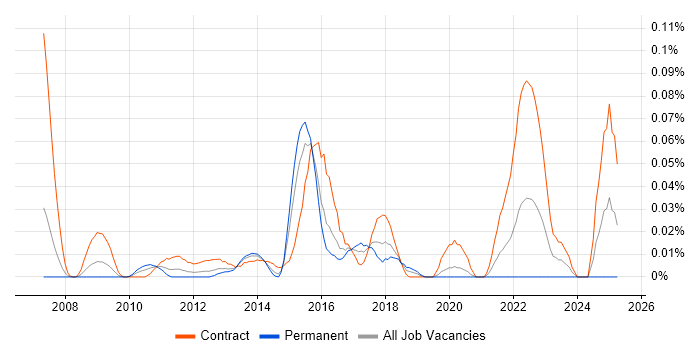 Job vacancy trend for JIRA Developer in Central London Job vacancy trend for JIRA Developer in Central London