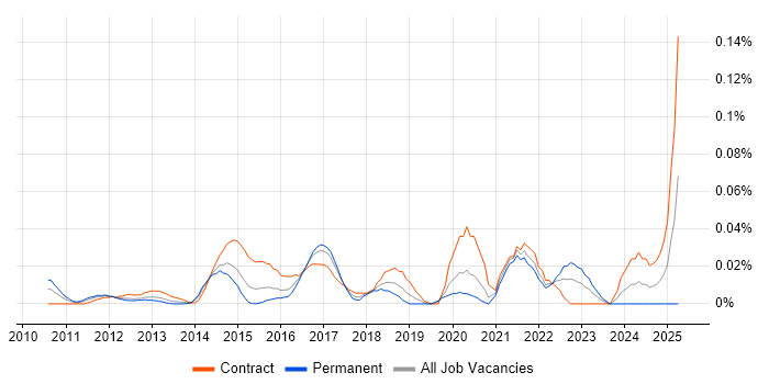 Job vacancy trend for JIRA Engineer in Central London