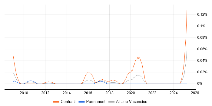 Job vacancy trend for JIRA Specialist in Central London Job vacancy trend for JIRA Specialist in Central London
