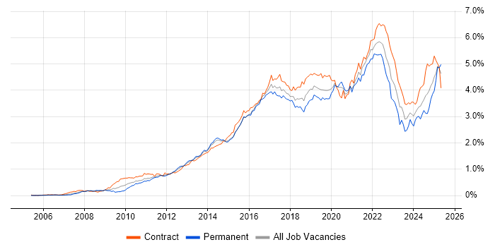 Job vacancy trend for JIRA in Central London Job vacancy trend for JIRA in Central London