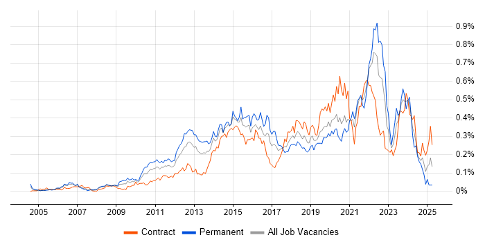 Job vacancy trend for JMeter in Central London Job vacancy trend for JMeter in Central London