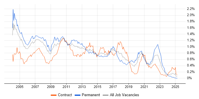 Job vacancy trend for JMS in Central London Job vacancy trend for JMS in Central London
