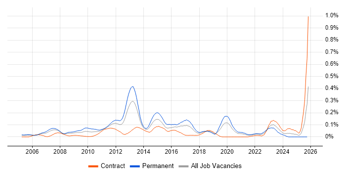 JNCIA job vacancy trend in Central London