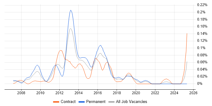 Job vacancy trend for JNCIE in Central London