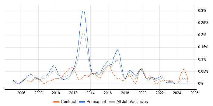 Job vacancy trend for JNCIS in Central London Job vacancy trend for JNCIS in Central London