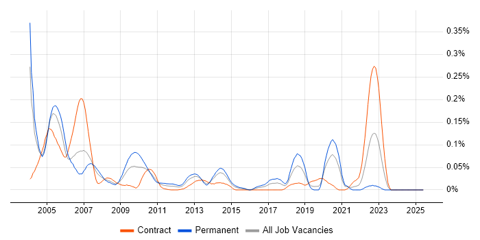 Job vacancy trend for JNI in Central London Job vacancy trend for JNI in Central London