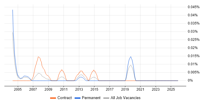 Job Entry Subsystem job vacancy trend in Central London