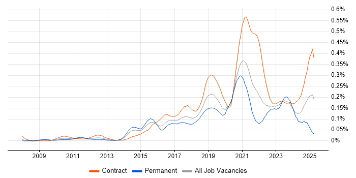 Job vacancy trend for Journey Map in Central London Job vacancy trend for Journey Map in Central London