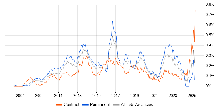 Job vacancy trend for JPA in Central London Job vacancy trend for JPA in Central London