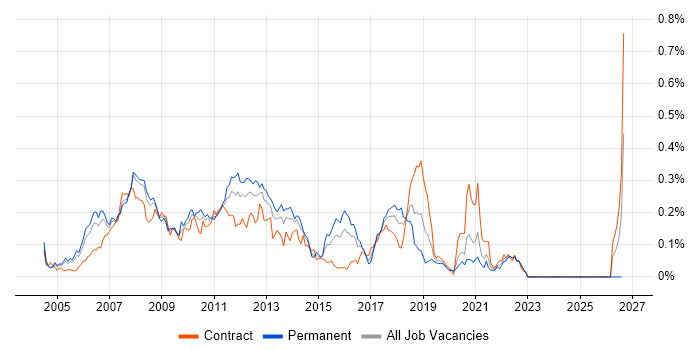JSF job vacancy trend in Central London
