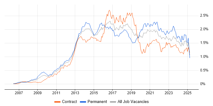 Job vacancy trend for JSON in Central London Job vacancy trend for JSON in Central London
