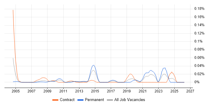 JSP 440 job vacancy trend in Central London