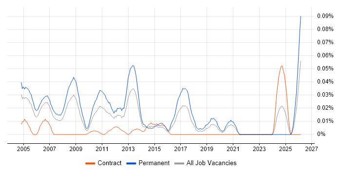 Junior Analyst Developer job vacancy trend in Central London