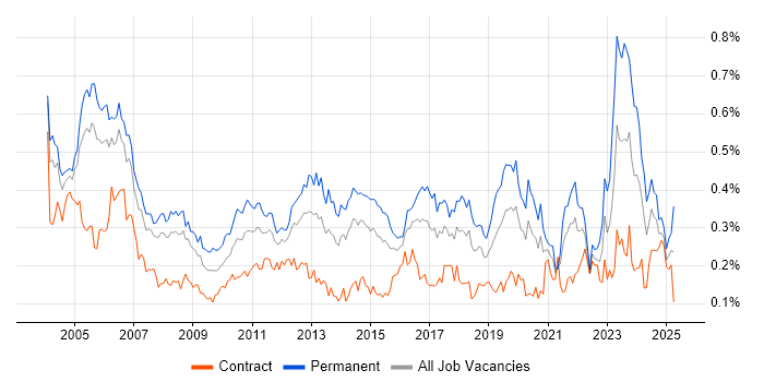 Job vacancy trend for Junior Analyst in Central London
