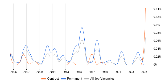 Job vacancy trend for Junior Applications Developer in Central London Job vacancy trend for Junior Applications Developer in Central London