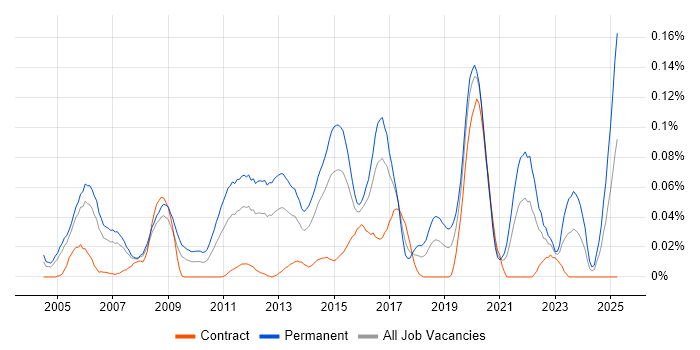 Job vacancy trend for Junior Applications Support in Central London Job vacancy trend for Junior Applications Support in Central London