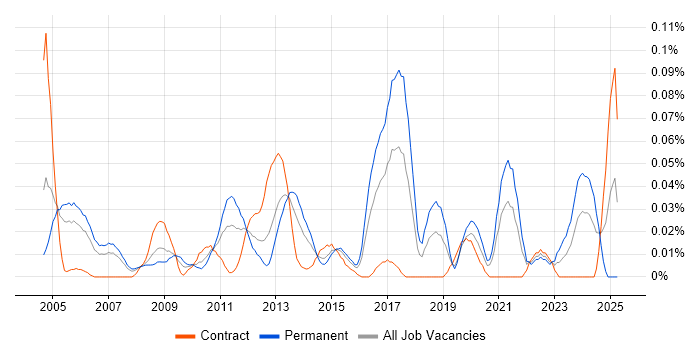 Job vacancy trend for Junior Architect in Central London Job vacancy trend for Junior Architect in Central London