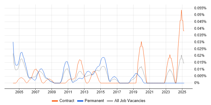 Job vacancy trend for Junior Banking Business Analyst in Central London Job vacancy trend for Junior Banking Business Analyst in Central London