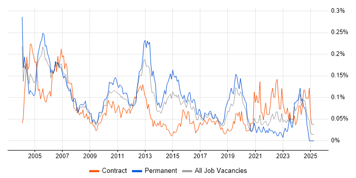 Job vacancy trend for Junior Business Analyst in Central London Job vacancy trend for Junior Business Analyst in Central London