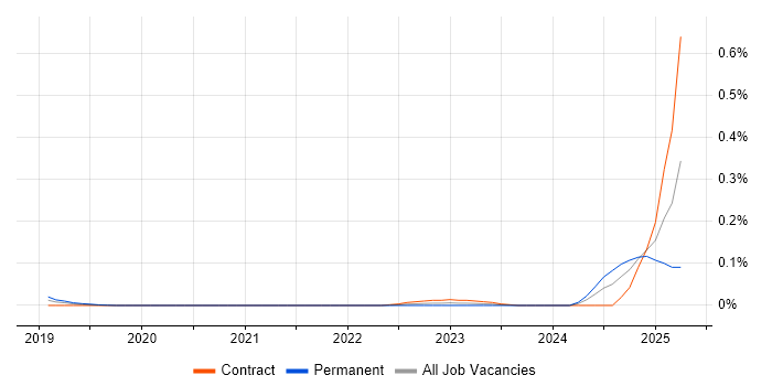 Job vacancy trend for Junior Content Designer in Central London Job vacancy trend for Junior Content Designer in Central London