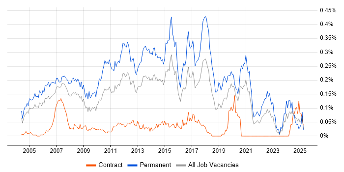 Job vacancy trend for Junior C# Developer in Central London Job vacancy trend for Junior C# Developer in Central London
