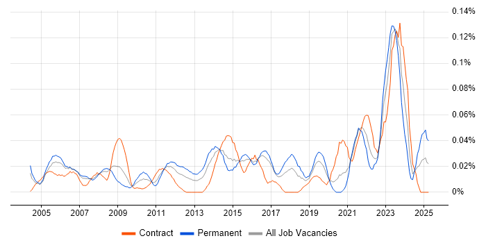Job vacancy trend for Junior Data Analyst in Central London Job vacancy trend for Junior Data Analyst in Central London