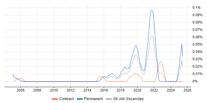 Job vacancy trend for Junior Data Engineer in Central London Job vacancy trend for Junior Data Engineer in Central London