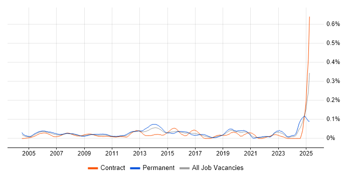 Job vacancy trend for Junior Designer in Central London Job vacancy trend for Junior Designer in Central London