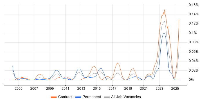 Job vacancy trend for Junior Desktop Engineer in Central London Job vacancy trend for Junior Desktop Engineer in Central London