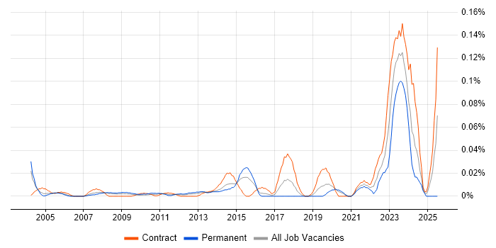 Job vacancy trend for Junior Desktop Support Engineer in Central London Job vacancy trend for Junior Desktop Support Engineer in Central London
