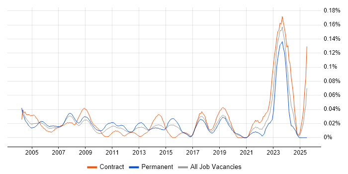 Job vacancy trend for Junior Desktop Support in Central London